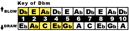 Key of D♭m Chart